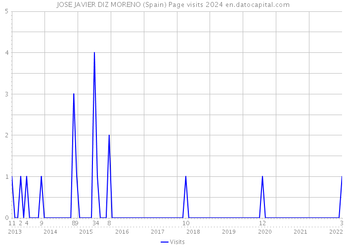 JOSE JAVIER DIZ MORENO (Spain) Page visits 2024 