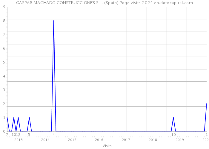GASPAR MACHADO CONSTRUCCIONES S.L. (Spain) Page visits 2024 