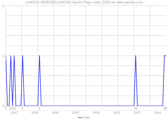 LAHOUD GEORGES LAHOUD (Spain) Page visits 2024 