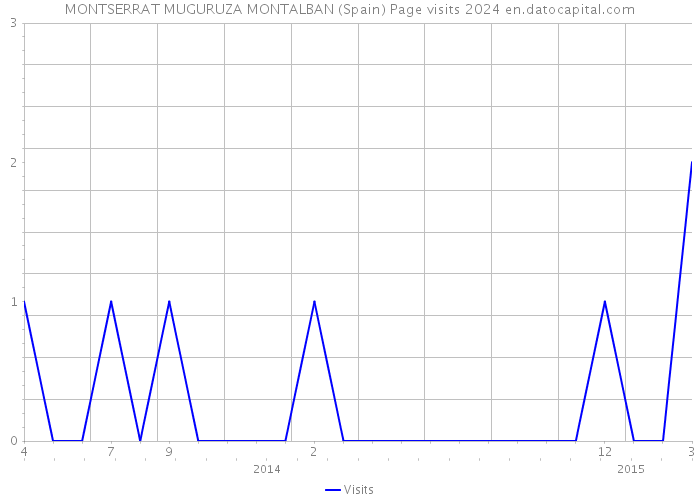 MONTSERRAT MUGURUZA MONTALBAN (Spain) Page visits 2024 