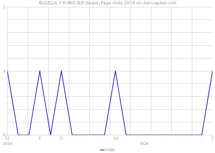 BUGELLA Y RUBIO SLP (Spain) Page visits 2024 