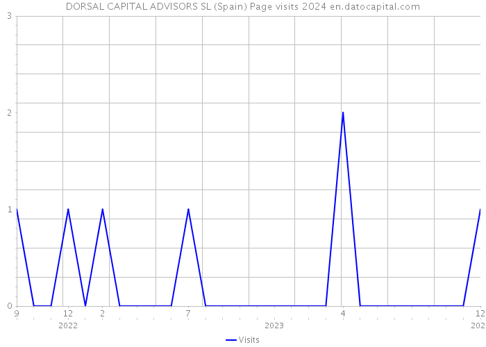 DORSAL CAPITAL ADVISORS SL (Spain) Page visits 2024 