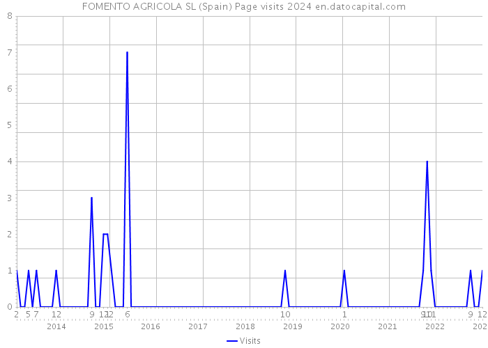 FOMENTO AGRICOLA SL (Spain) Page visits 2024 