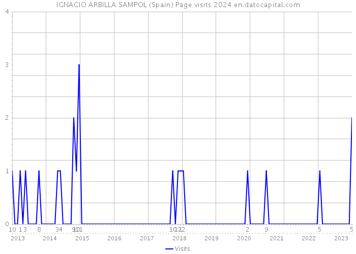 IGNACIO ARBILLA SAMPOL (Spain) Page visits 2024 