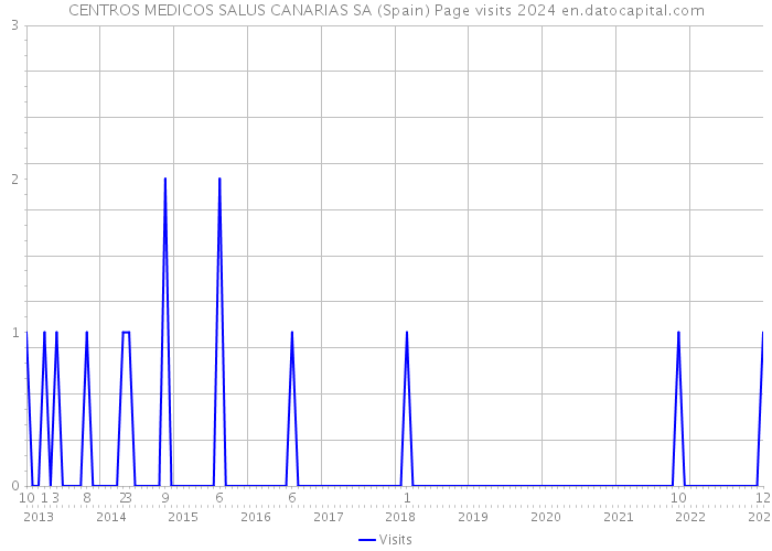 CENTROS MEDICOS SALUS CANARIAS SA (Spain) Page visits 2024 