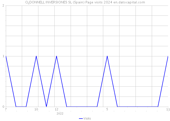 O¿DONNELL INVERSIONES SL (Spain) Page visits 2024 