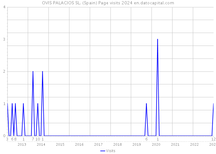 OVIS PALACIOS SL. (Spain) Page visits 2024 