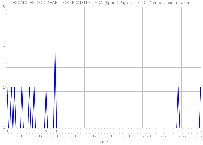 ESCAIOLES DECORHABIT SOCIEDAD LIMITADA (Spain) Page visits 2024 