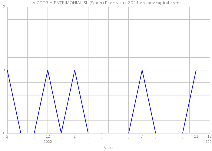 VICTORIA PATRIMONIAL SL (Spain) Page visits 2024 
