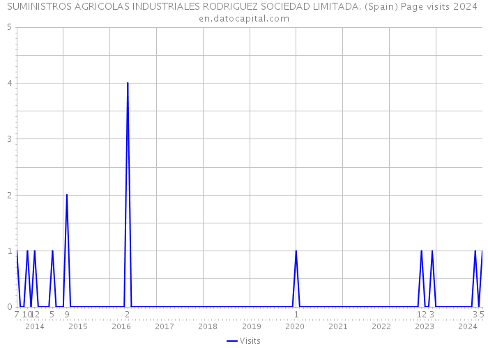 SUMINISTROS AGRICOLAS INDUSTRIALES RODRIGUEZ SOCIEDAD LIMITADA. (Spain) Page visits 2024 