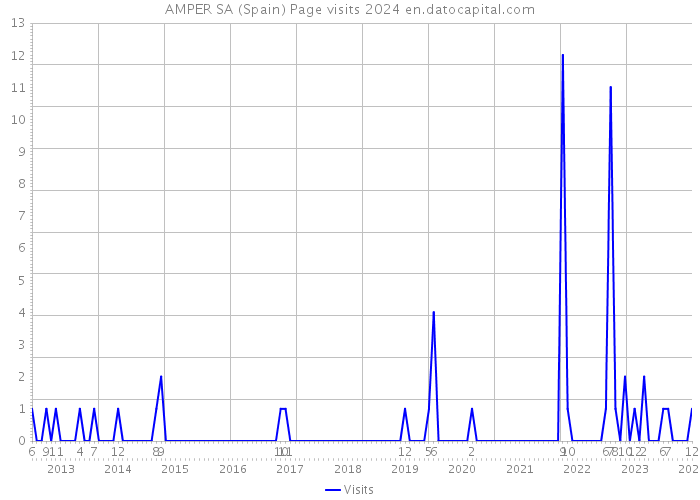 AMPER SA (Spain) Page visits 2024 