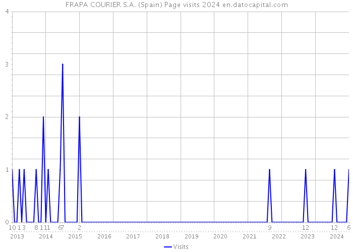 FRAPA COURIER S.A. (Spain) Page visits 2024 