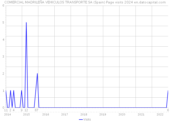 COMERCIAL MADRILEÑA VEHICULOS TRANSPORTE SA (Spain) Page visits 2024 