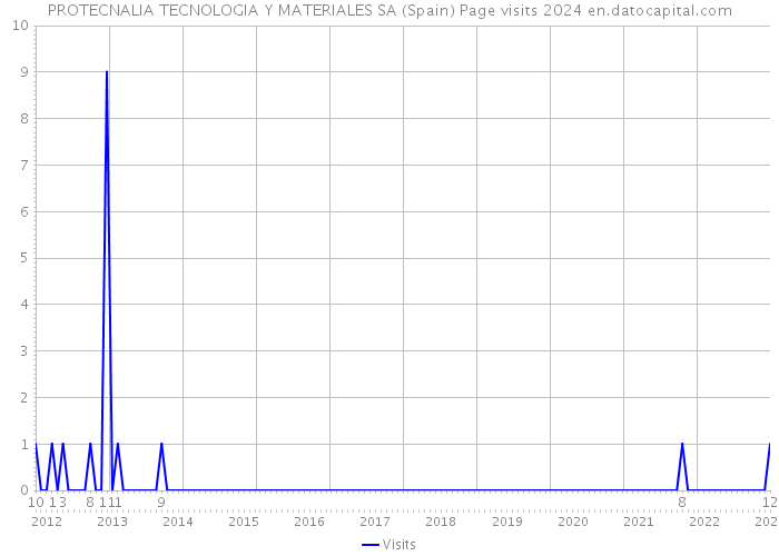 PROTECNALIA TECNOLOGIA Y MATERIALES SA (Spain) Page visits 2024 
