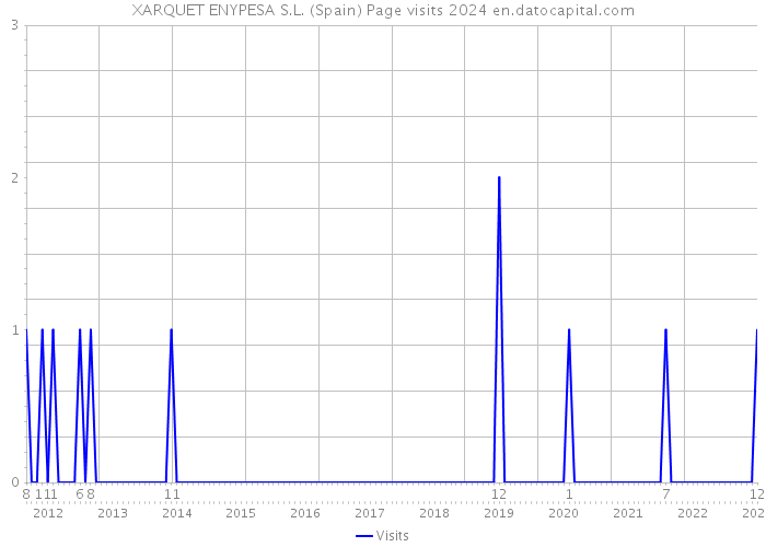 XARQUET ENYPESA S.L. (Spain) Page visits 2024 