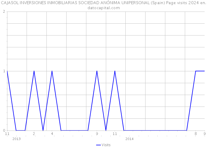 CAJASOL INVERSIONES INMOBILIARIAS SOCIEDAD ANÓNIMA UNIPERSONAL (Spain) Page visits 2024 