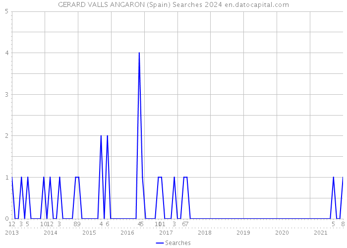 GERARD VALLS ANGARON (Spain) Searches 2024 