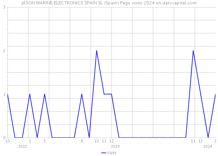 JASON MARINE ELECTRONICS SPAIN SL (Spain) Page visits 2024 