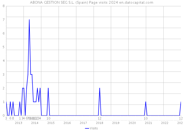 ABONA GESTION SEG S.L. (Spain) Page visits 2024 