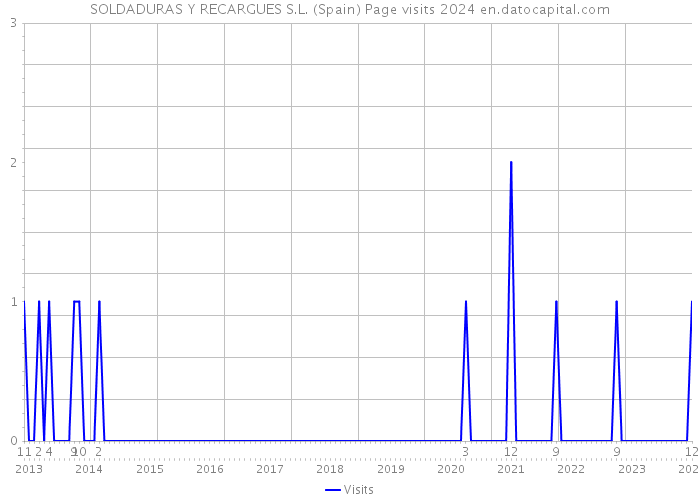 SOLDADURAS Y RECARGUES S.L. (Spain) Page visits 2024 