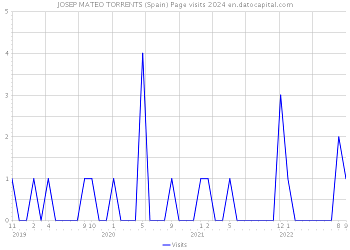 JOSEP MATEO TORRENTS (Spain) Page visits 2024 
