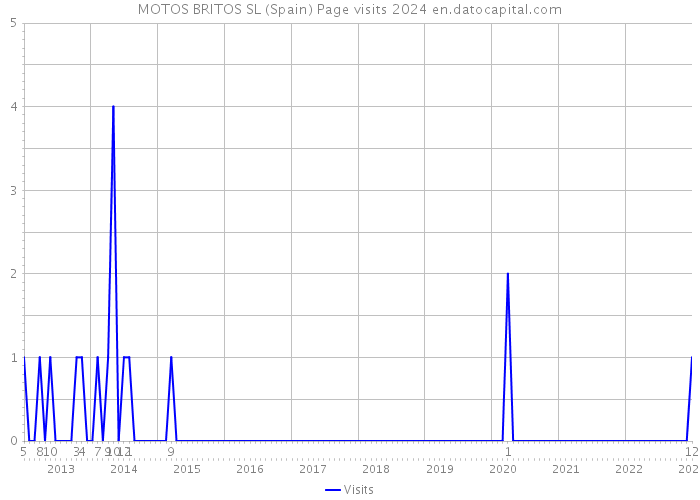 MOTOS BRITOS SL (Spain) Page visits 2024 