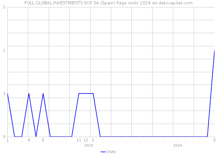 FULL GLOBAL INVESTMENTS SCR SA (Spain) Page visits 2024 