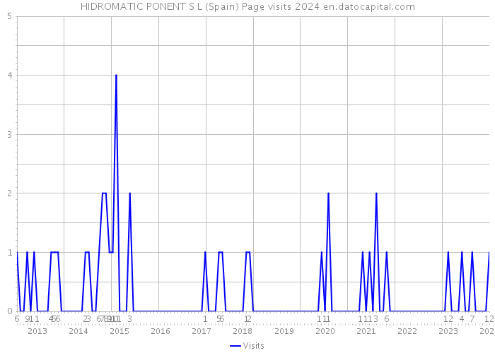 HIDROMATIC PONENT S L (Spain) Page visits 2024 