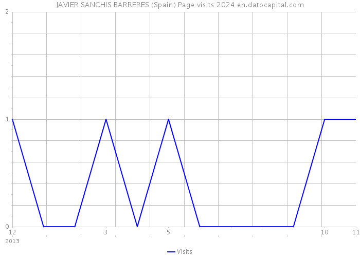 JAVIER SANCHIS BARRERES (Spain) Page visits 2024 