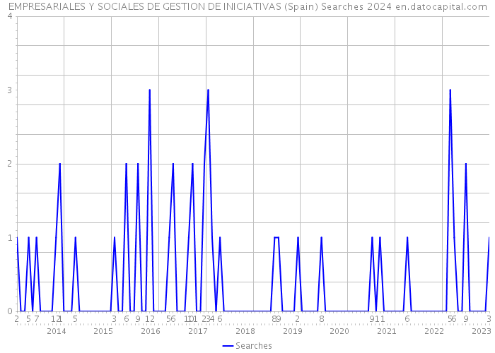 EMPRESARIALES Y SOCIALES DE GESTION DE INICIATIVAS (Spain) Searches 2024 