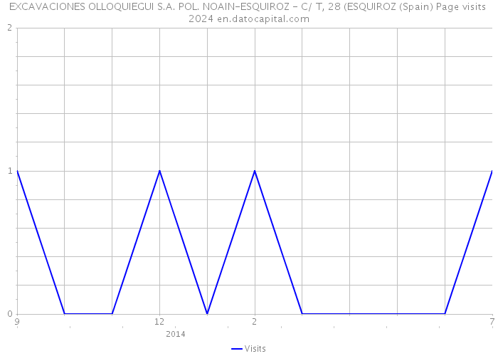 EXCAVACIONES OLLOQUIEGUI S.A. POL. NOAIN-ESQUIROZ - C/ T, 28 (ESQUIROZ (Spain) Page visits 2024 