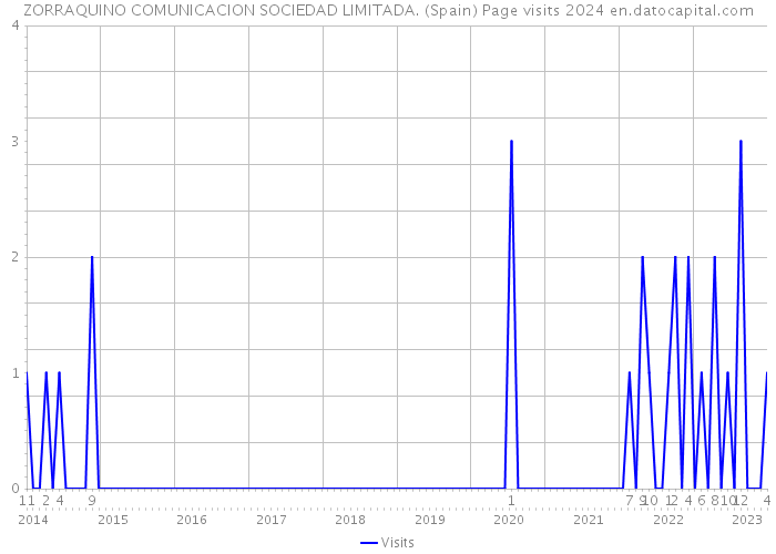 ZORRAQUINO COMUNICACION SOCIEDAD LIMITADA. (Spain) Page visits 2024 