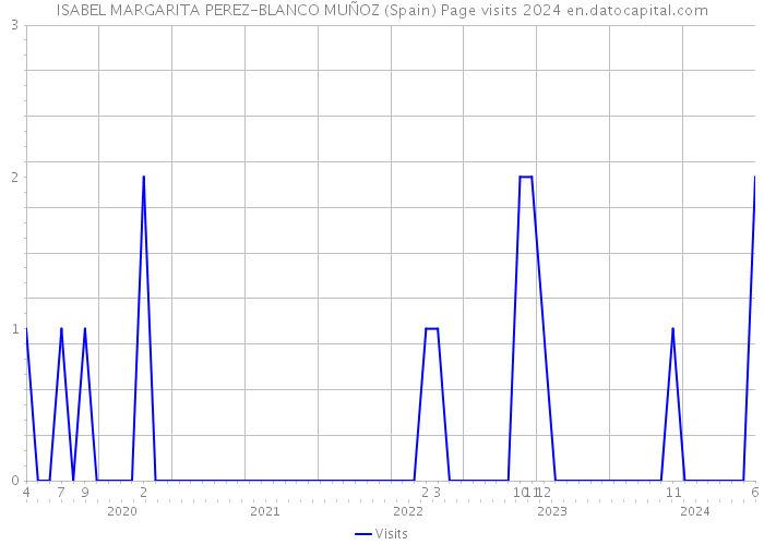 ISABEL MARGARITA PEREZ-BLANCO MUÑOZ (Spain) Page visits 2024 