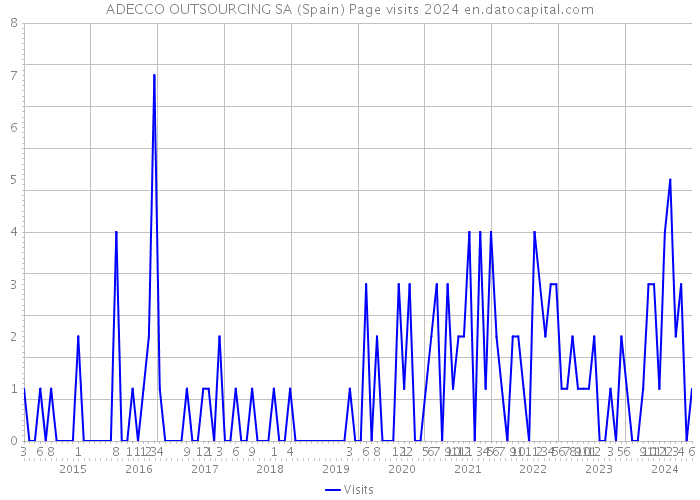 ADECCO OUTSOURCING SA (Spain) Page visits 2024 