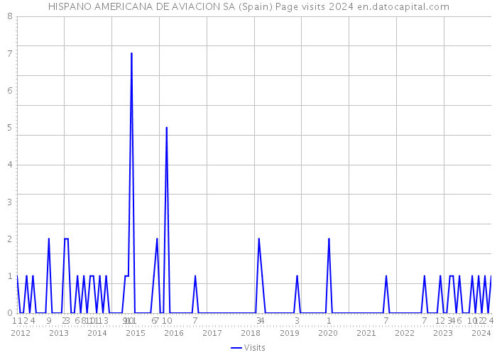 HISPANO AMERICANA DE AVIACION SA (Spain) Page visits 2024 