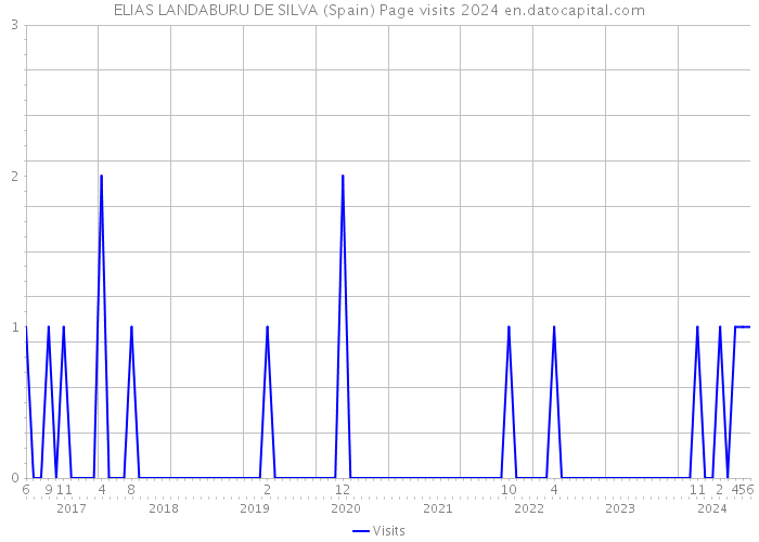 ELIAS LANDABURU DE SILVA (Spain) Page visits 2024 