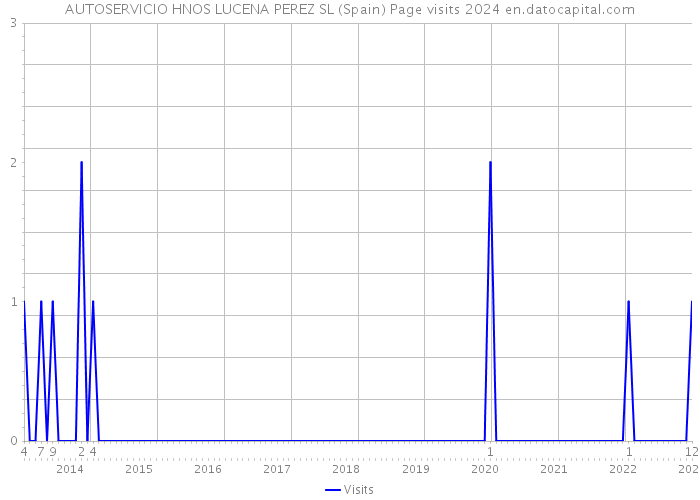 AUTOSERVICIO HNOS LUCENA PEREZ SL (Spain) Page visits 2024 
