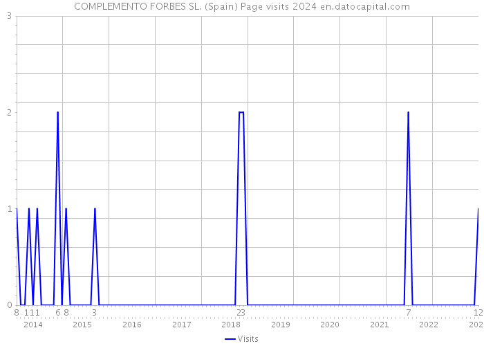 COMPLEMENTO FORBES SL. (Spain) Page visits 2024 