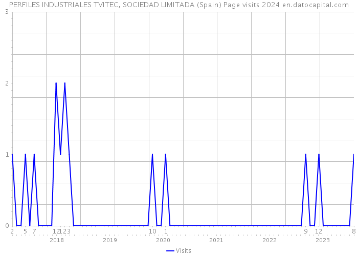 PERFILES INDUSTRIALES TVITEC, SOCIEDAD LIMITADA (Spain) Page visits 2024 