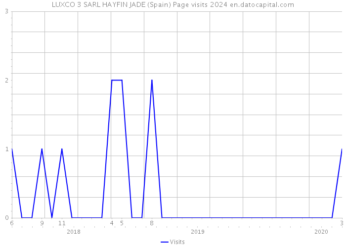 LUXCO 3 SARL HAYFIN JADE (Spain) Page visits 2024 