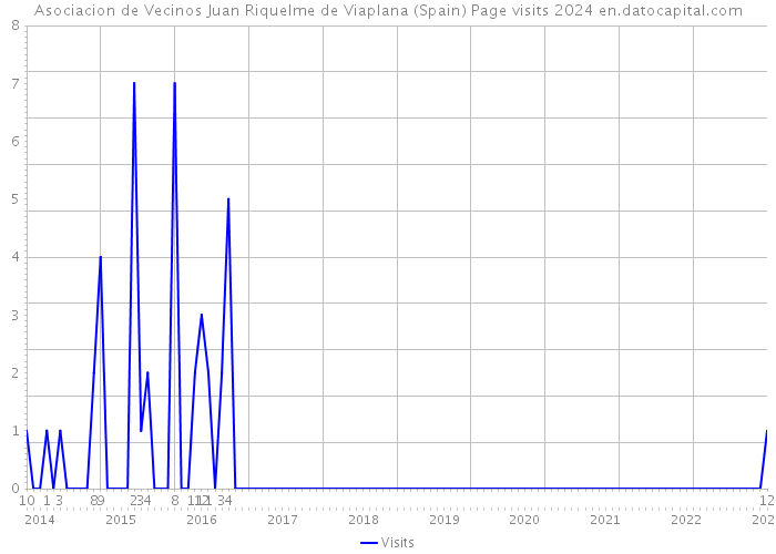 Asociacion de Vecinos Juan Riquelme de Viaplana (Spain) Page visits 2024 