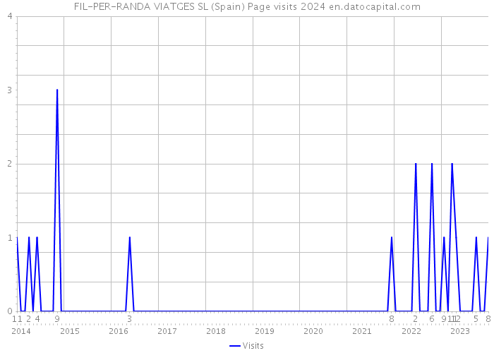 FIL-PER-RANDA VIATGES SL (Spain) Page visits 2024 