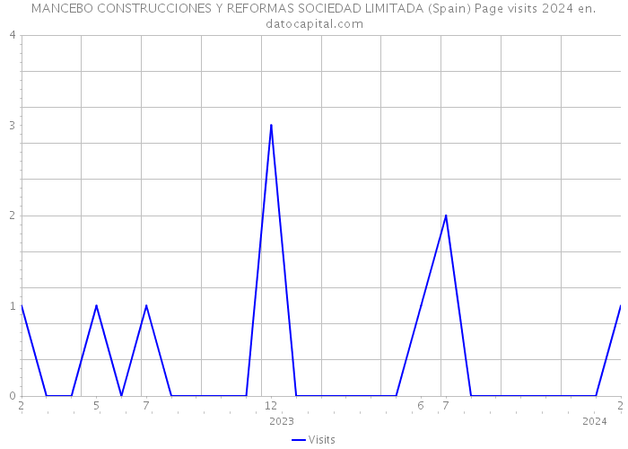 MANCEBO CONSTRUCCIONES Y REFORMAS SOCIEDAD LIMITADA (Spain) Page visits 2024 
