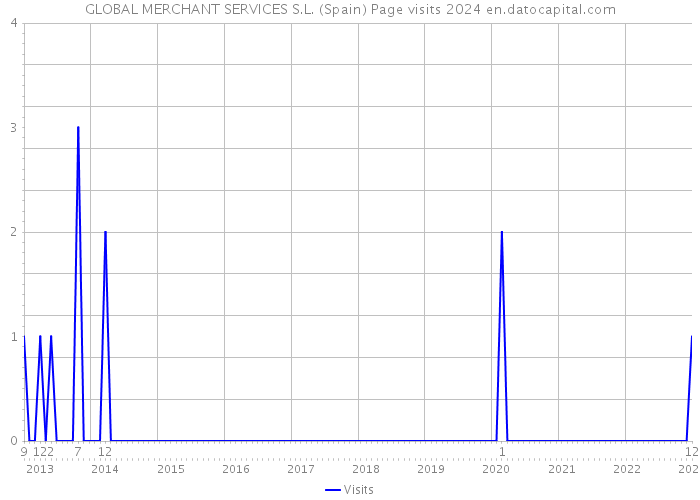 GLOBAL MERCHANT SERVICES S.L. (Spain) Page visits 2024 
