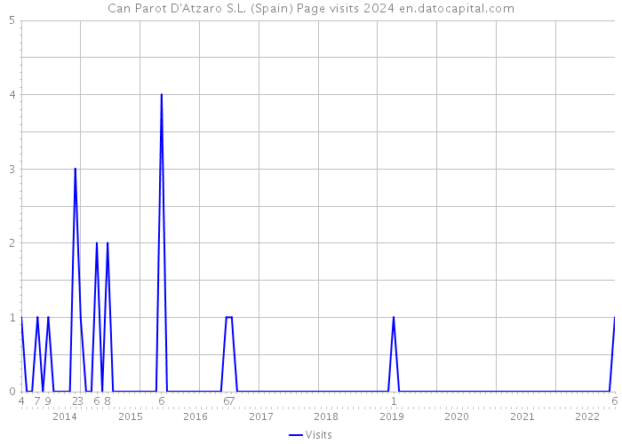 Can Parot D'Atzaro S.L. (Spain) Page visits 2024 