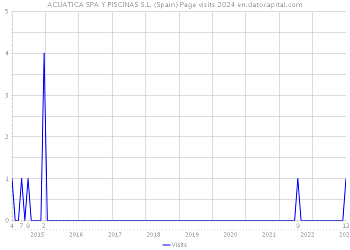 ACUATICA SPA Y PISCINAS S.L. (Spain) Page visits 2024 