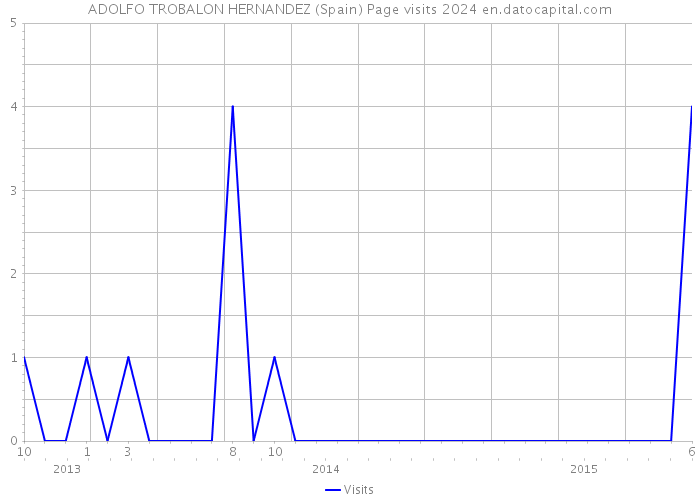 ADOLFO TROBALON HERNANDEZ (Spain) Page visits 2024 