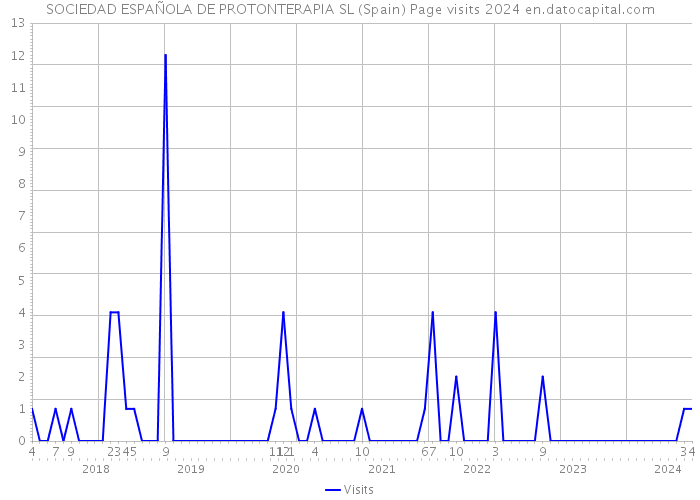 SOCIEDAD ESPAÑOLA DE PROTONTERAPIA SL (Spain) Page visits 2024 