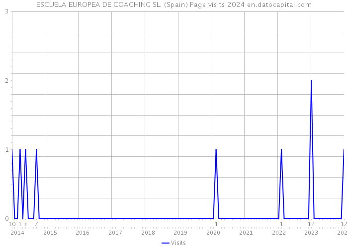 ESCUELA EUROPEA DE COACHING SL. (Spain) Page visits 2024 