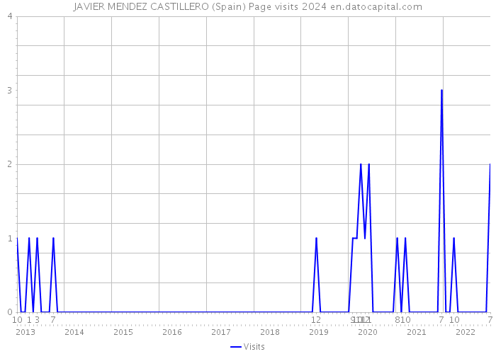 JAVIER MENDEZ CASTILLERO (Spain) Page visits 2024 